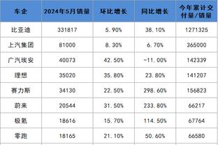 雷霆补强老将侧翼！海沃德本赛季场均14.5分4.7板4.6助 三分36.1%